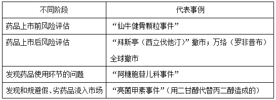 執(zhí)業(yè)藥師《藥學(xué)綜合知識(shí)與技能》“藥物警戒的重要作用”【藥考3分鐘語(yǔ)音考點(diǎn)】