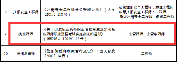 重磅通知！8個省市已明確執(zhí)業(yè)藥師證書效力等同職稱！