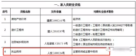 重磅通知！8個省市已明確執(zhí)業(yè)藥師證書效力等同職稱！