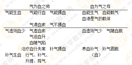 專(zhuān)業(yè)師資帶你學(xué)（八）：執(zhí)業(yè)藥師《中藥綜》生命活動(dòng)的基本物質(zhì)！善用圖解！