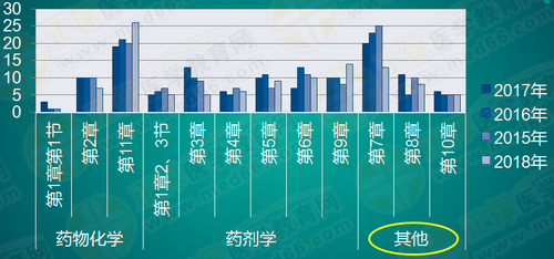 執(zhí)業(yè)藥師《藥一》怎么學(xué)效率最高？！大數(shù)據(jù)來(lái)教你！