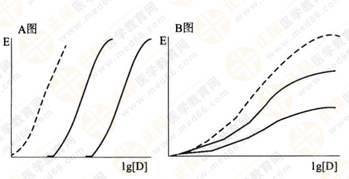 都說執(zhí)業(yè)藥師藥效學(xué)難！搞定這7圖2表 就沒問題啦！