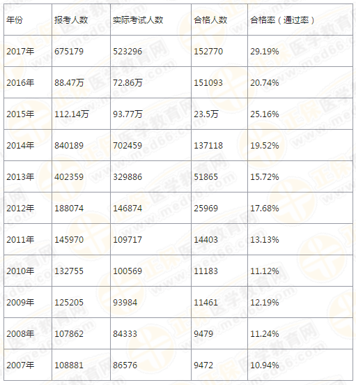 【4年考情】執(zhí)業(yè)藥師考試分析報告！大數(shù)據(jù)下的真相！