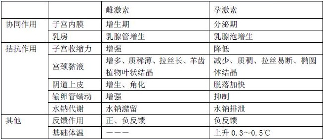 卵巢的雌、孕激素生理功能區(qū)分