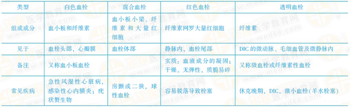 血栓的類型和特點