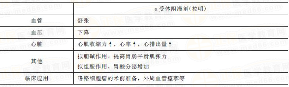 α受體阻滯劑 