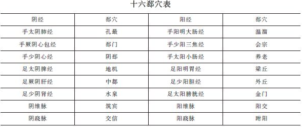 《針灸學(xué)》十六郄穴表""十六郄穴歌及考情分析！中西醫(yī)助理精華！