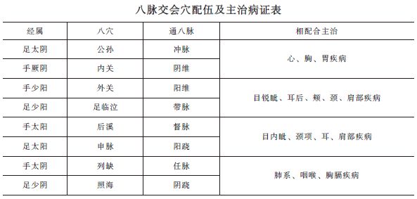 中西醫(yī)助理《針灸歌訣》八脈交會穴考點(diǎn)精講！考頻指數(shù)★★★★ 