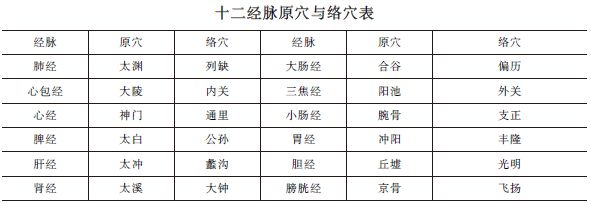 中西醫(yī)助理醫(yī)師《針灸歌訣》“原穴、絡穴”趣味歌訣及考情分析！