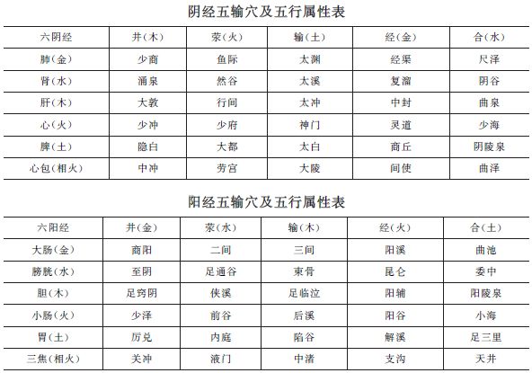 《方劑歌訣》五輸穴【考頻指數】★★★★中西醫(yī)助理醫(yī)師趣味歌訣！