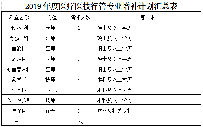 2019年湖北華中科技大學(xué)同濟(jì)醫(yī)學(xué)院附屬荊州醫(yī)院、湖北省荊州市中心醫(yī)院招聘增補(bǔ)13人啟事