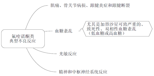 氟喹諾酮類抗菌藥物--《藥學(xué)專業(yè)知識二》考點(diǎn)