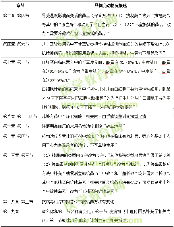 2019年執(zhí)業(yè)西藥師考試全四科教材變動(dòng)匯總