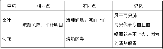 執(zhí)業(yè)藥師《中藥學(xué)專業(yè)知識(shí)二》“辛涼解表藥”【藥考3分鐘語音考點(diǎn)】