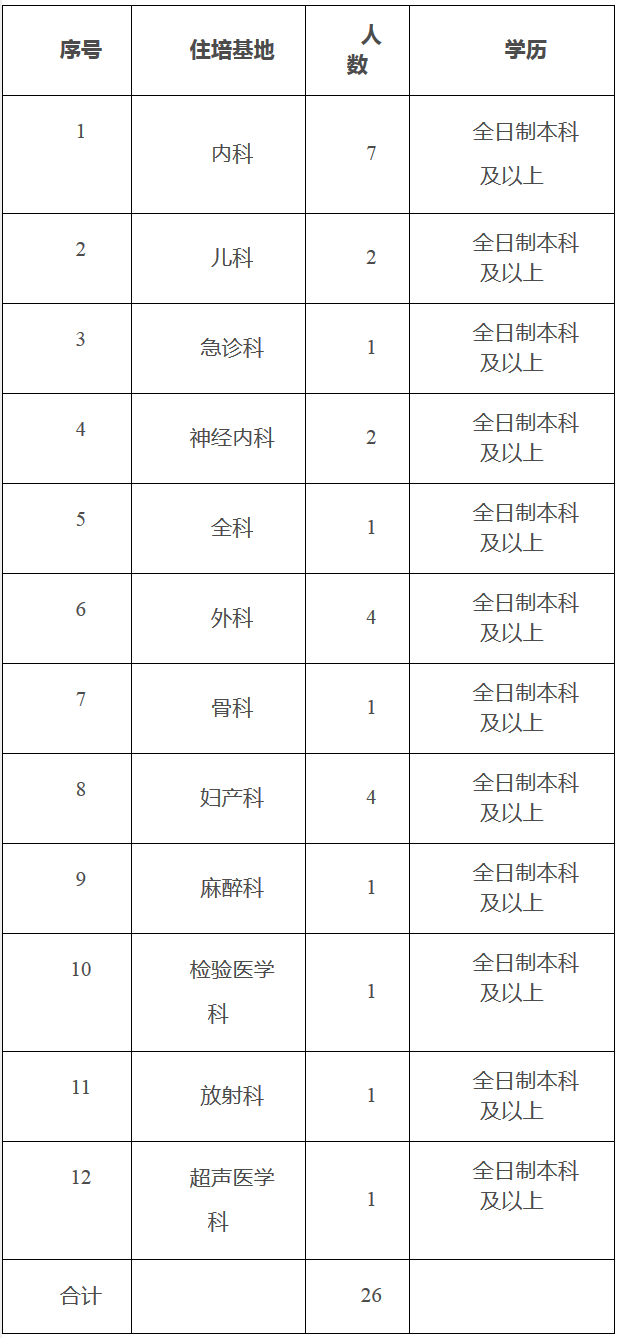 2019年喀什地區(qū)第二人民醫(yī)院住院醫(yī)師規(guī)范化培訓(xùn)招生安排