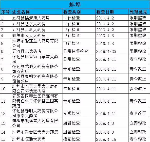 執(zhí)業(yè)藥師掛證檢查正式開(kāi)始，659家藥店被罰了！