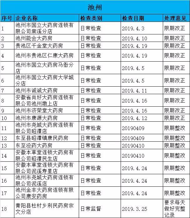 執(zhí)業(yè)藥師掛證檢查正式開(kāi)始，659家藥店被罰了！