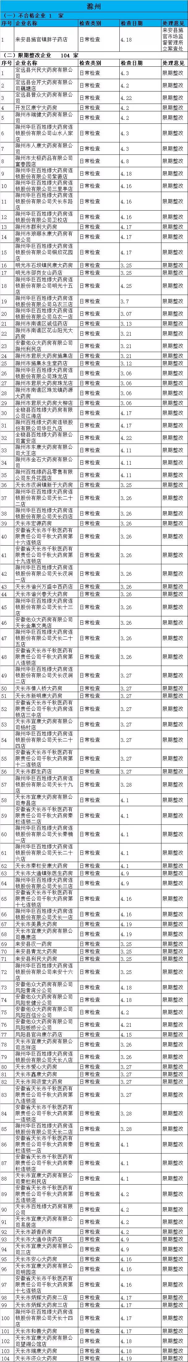 執(zhí)業(yè)藥師掛證檢查正式開(kāi)始，659家藥店被罰了！