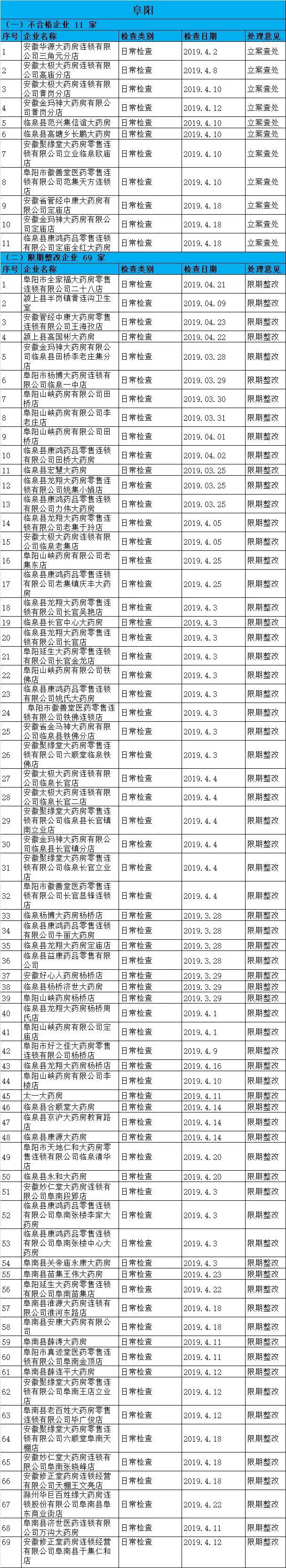 執(zhí)業(yè)藥師掛證檢查正式開(kāi)始，659家藥店被罰了！