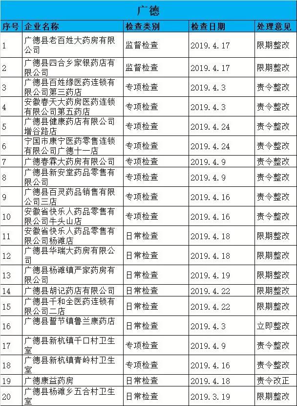 執(zhí)業(yè)藥師掛證檢查正式開(kāi)始，659家藥店被罰了！