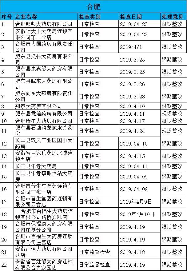 執(zhí)業(yè)藥師掛證檢查正式開(kāi)始，659家藥店被罰了！