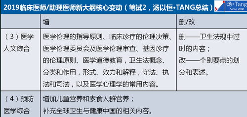 2019年臨床執(zhí)業(yè)醫(yī)師大綱變動