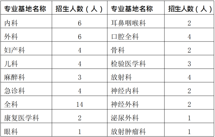 通知！2019年興義市人民醫(yī)院住院醫(yī)師規(guī)范化培訓(xùn)學(xué)員招生65人簡(jiǎn)章公布啦！【貴州省】