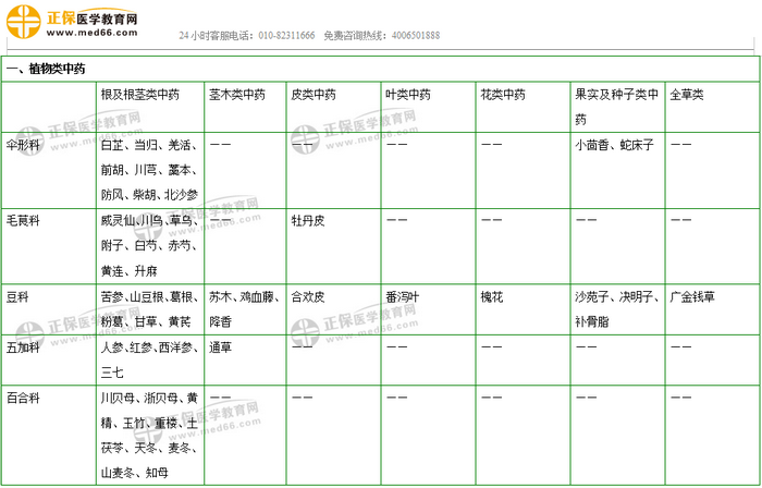 403味中藥大匯總！2019年執(zhí)業(yè)藥師《中藥二》復(fù)習(xí) 靠它了！