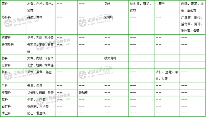 403味中藥大匯總！2019年執(zhí)業(yè)藥師《中藥二》復(fù)習(xí) 靠它了！