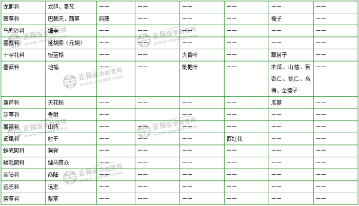 403味中藥大匯總！2019年執(zhí)業(yè)藥師《中藥二》復(fù)習(xí) 靠它了！