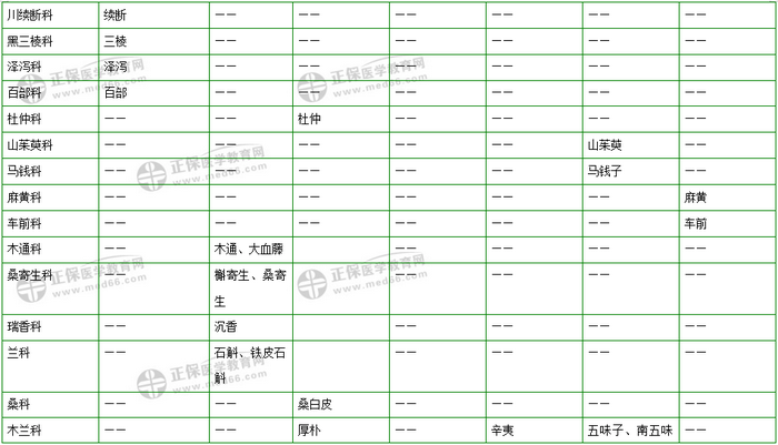 403味中藥大匯總！2019年執(zhí)業(yè)藥師《中藥二》復(fù)習(xí) 靠它了！