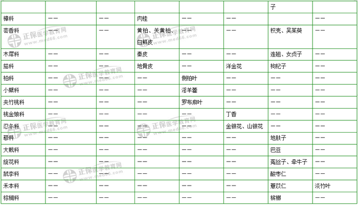 403味中藥大匯總！2019年執(zhí)業(yè)藥師《中藥二》復(fù)習(xí) 靠它了！