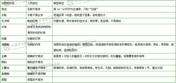 403味中藥大匯總！2019年執(zhí)業(yè)藥師《中藥二》復(fù)習(xí) 靠它了！