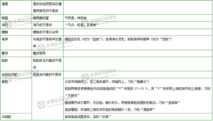 403味中藥大匯總！2019年執(zhí)業(yè)藥師《中藥二》復(fù)習(xí) 靠它了！