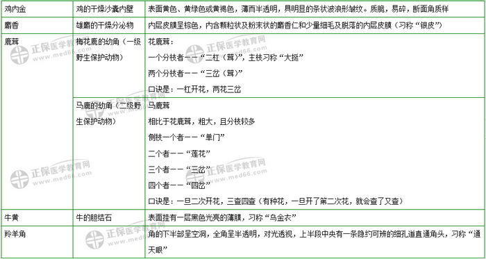 403味中藥大匯總！2019年執(zhí)業(yè)藥師《中藥二》復(fù)習(xí) 靠它了！