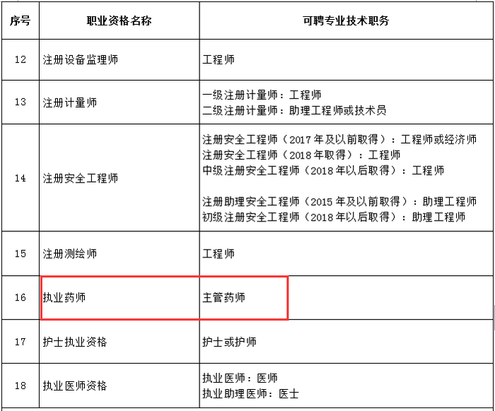 又一省市實行執(zhí)業(yè)藥師評職稱，全國多地已發(fā)文執(zhí)行！