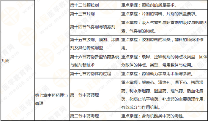 10周拿下執(zhí)業(yè)藥師《中/藥一》 這份備考計劃表刷爆朋友圈！