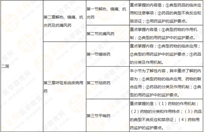 快來收藏！執(zhí)業(yè)藥師《藥二》教材知識結(jié)構(gòu)+學(xué)習(xí)重點