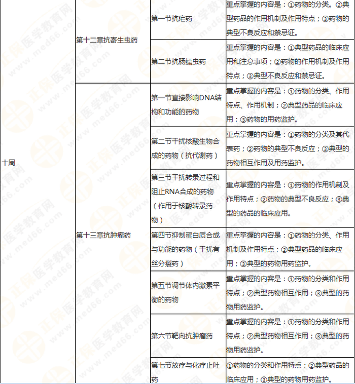 11周拿下執(zhí)業(yè)藥師《中/藥二》 這份備考計(jì)劃表考生務(wù)必收藏！