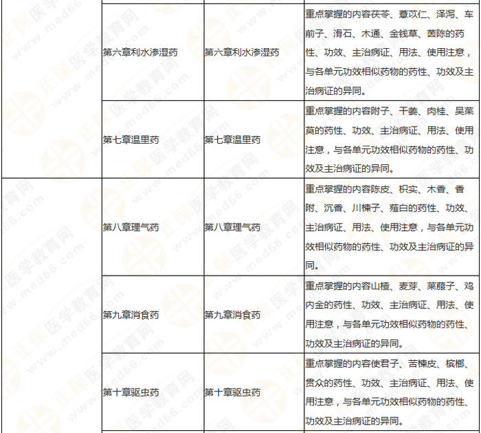 11周拿下執(zhí)業(yè)藥師《中/藥二》 這份備考計(jì)劃表考生務(wù)必收藏！