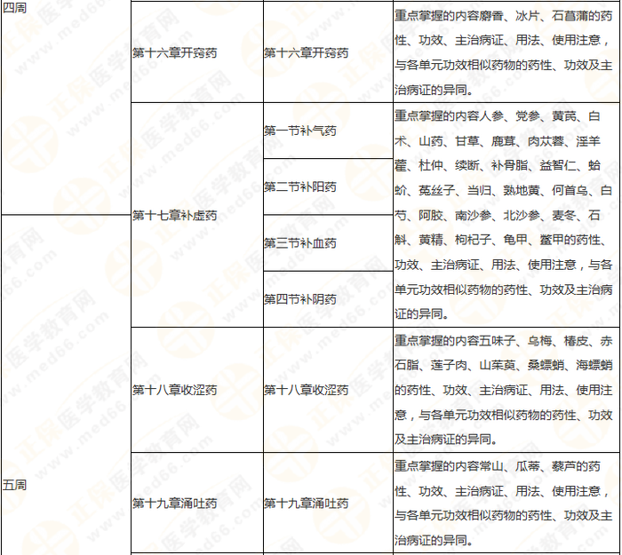 11周拿下執(zhí)業(yè)藥師《中/藥二》 這份備考計(jì)劃表考生務(wù)必收藏！