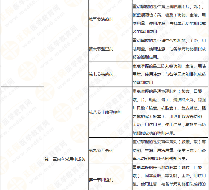 11周拿下執(zhí)業(yè)藥師《中/藥二》 這份備考計(jì)劃表考生務(wù)必收藏！