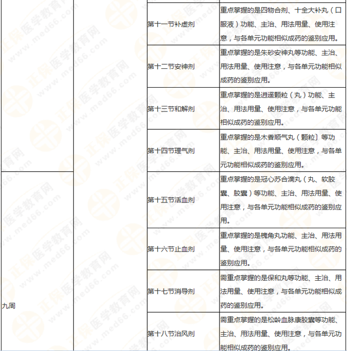 11周拿下執(zhí)業(yè)藥師《中/藥二》 這份備考計(jì)劃表考生務(wù)必收藏！