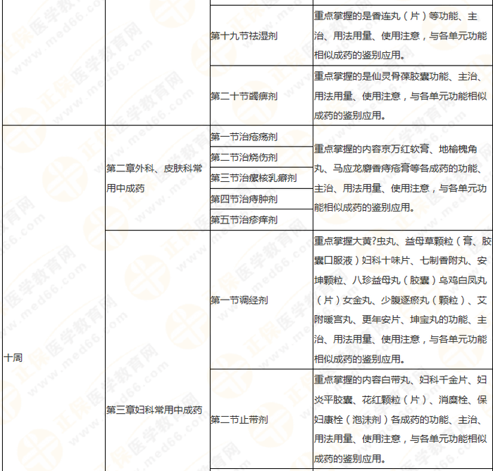 11周拿下執(zhí)業(yè)藥師《中/藥二》 這份備考計(jì)劃表考生務(wù)必收藏！