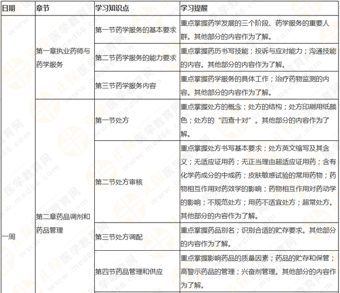 8周拿下執(zhí)業(yè)藥師《中/藥綜》 這份備考計劃表 穩(wěn)準狠！