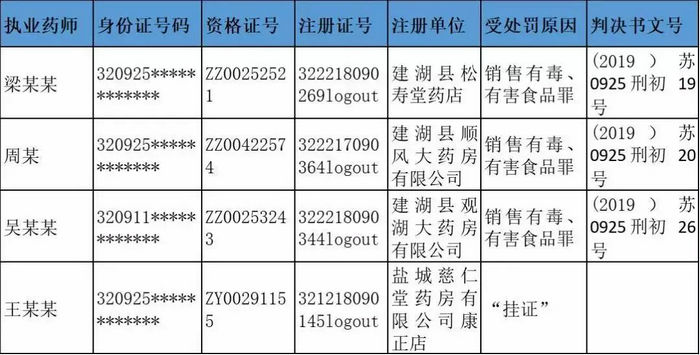 執(zhí)業(yè)藥師圈大動(dòng)蕩，252名藥師主動(dòng)注銷注冊(cè)證