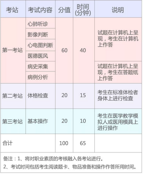 2019年國家醫(yī)師資格實(shí)踐技能考試（湖北考區(qū)）考生須知！