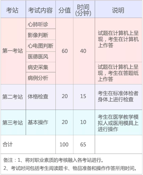 2019年國家醫(yī)師資格實(shí)踐技能考試（湖北考區(qū)）考生須知