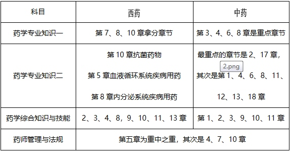 7月報(bào)名！執(zhí)業(yè)藥師才記了三分之一，這樣學(xué)來的及！