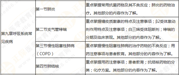 執(zhí)業(yè)藥師《藥學(xué)綜合知識與技能》突出以用定考，這8個章節(jié)分值達(dá)94分！